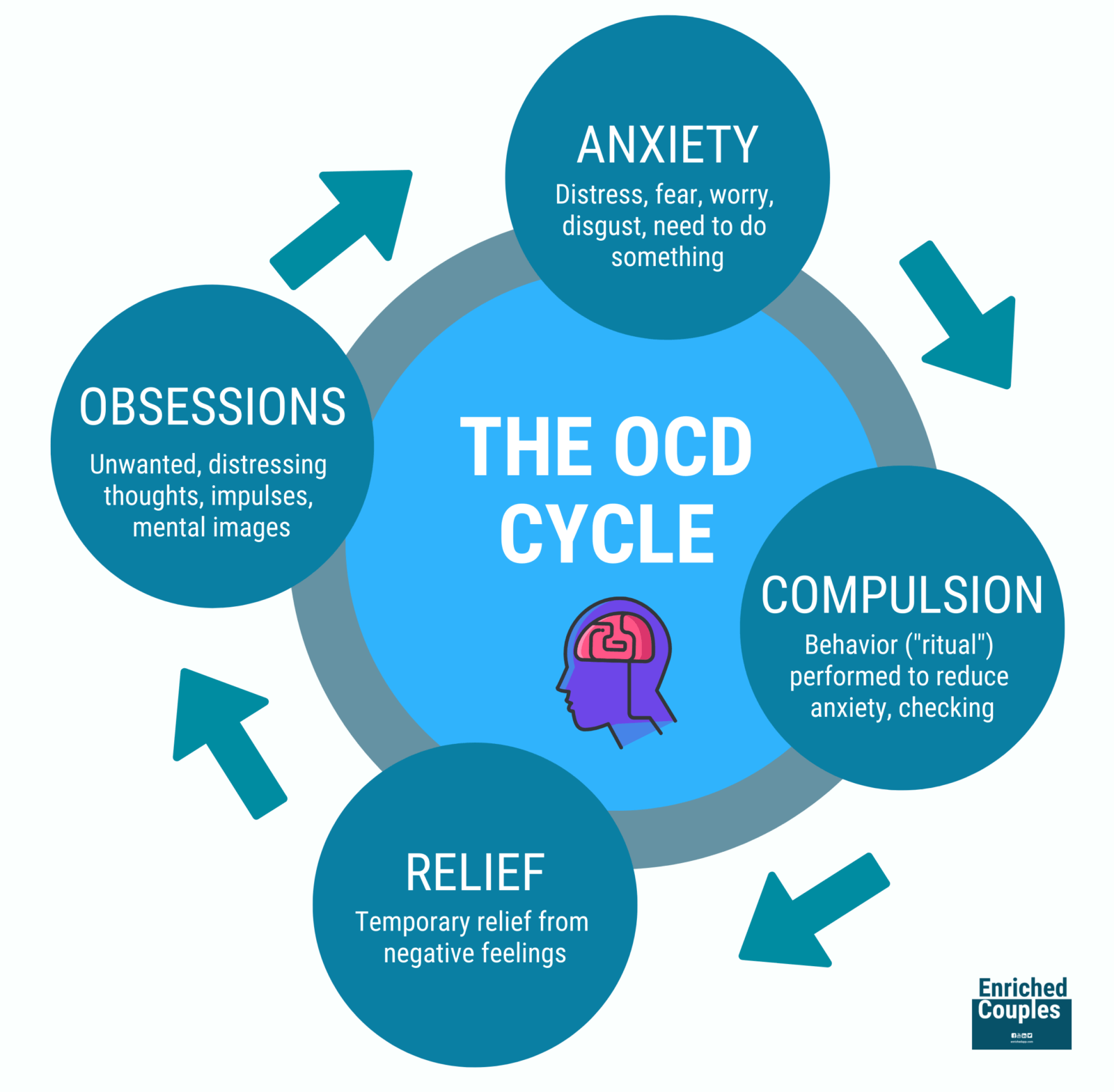 Obsessions and compulsions behave cyclically. Original image by Annette Miller.