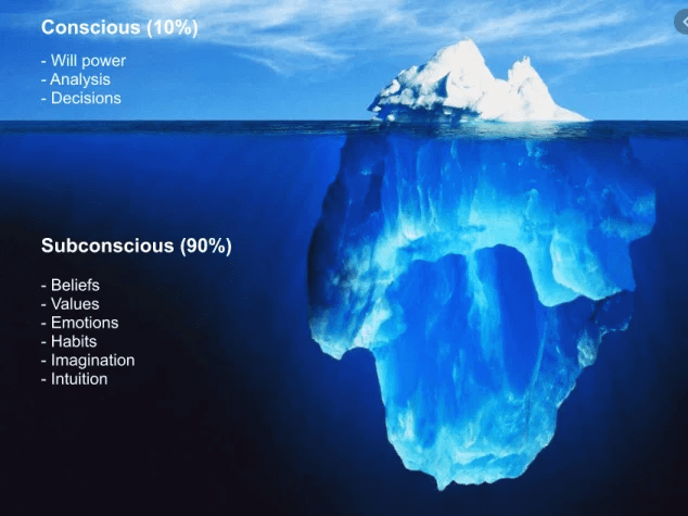 The subconscious is considered 90% off the mind. The conscious mind only constitutes 10%.