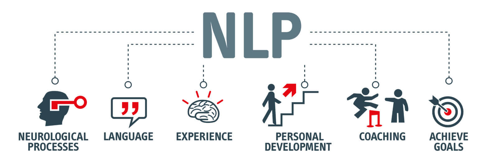 NLP for Anxiety Diagram