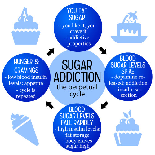 sugar addiction cycle